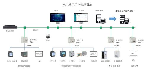 水力发电站测量装置配置选型与厂用电管理技术研究
