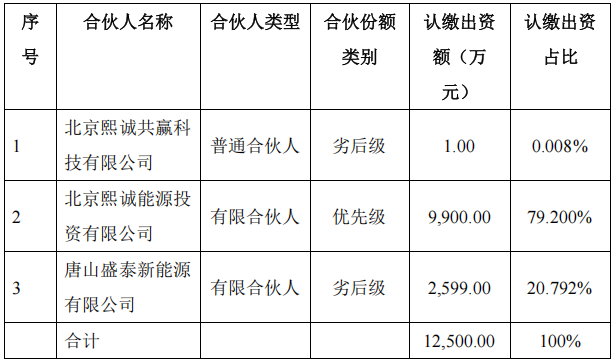 海泰新能1.25亿投建光伏储能，联手成立合伙企业布局输变配电监测控制设备